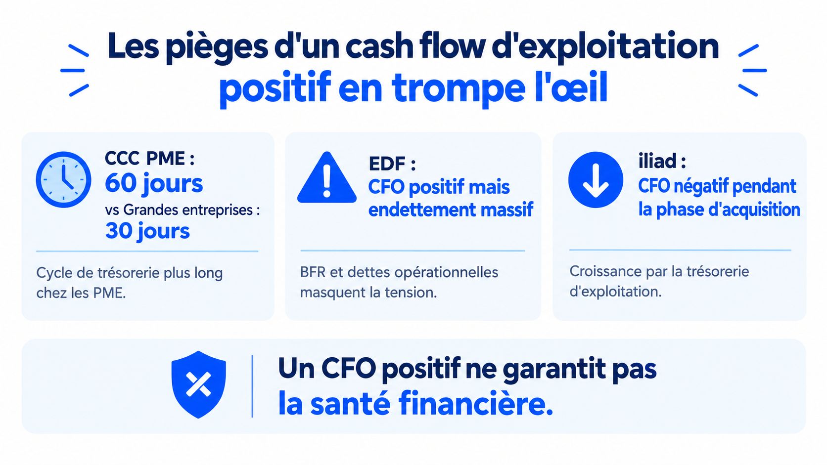 Une infographie expliquant pourquoi un cash flow d'exploitation positif ne garantit pas la santé financière d'une entreprise.