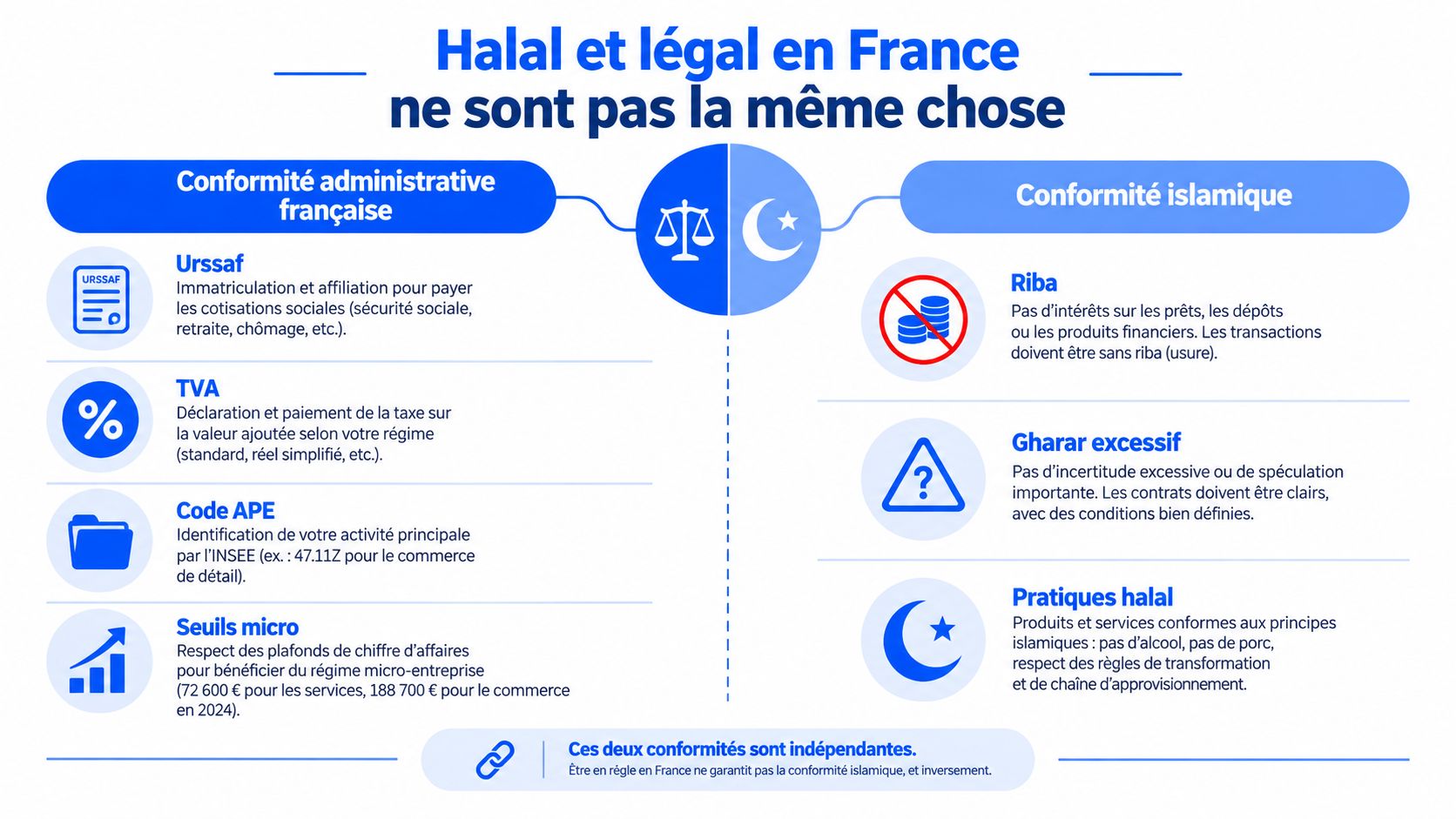 Infographie comparant la conformité administrative française avec les règles de la finance et pratique halal.