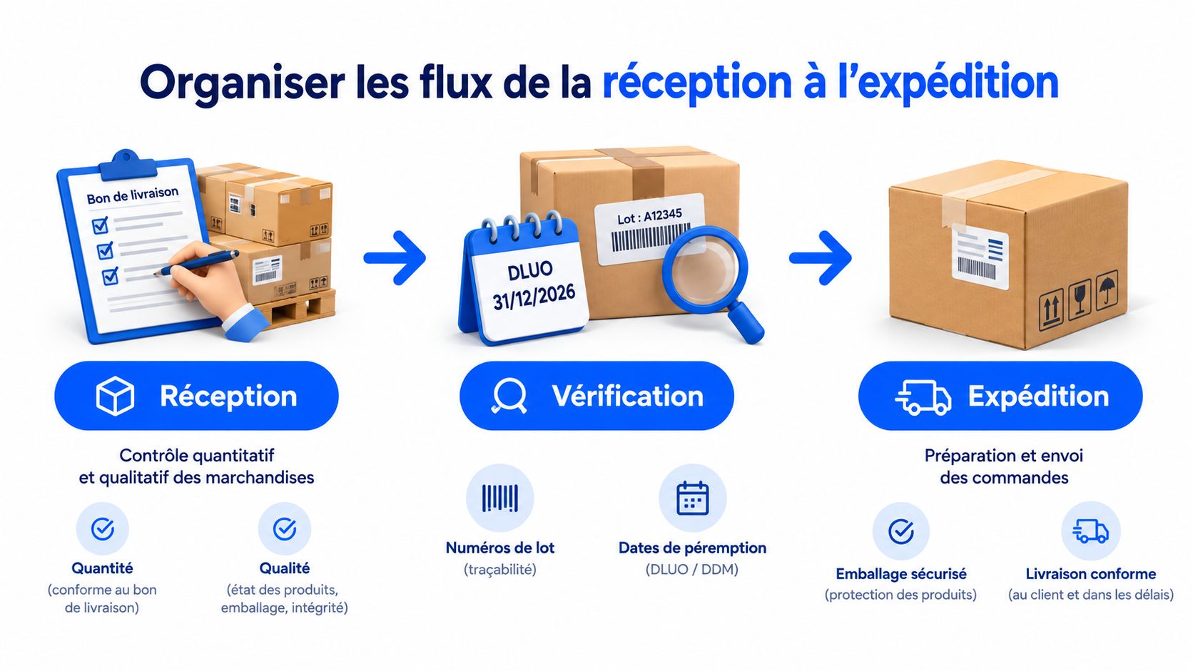 Schéma illustrant le processus logistique, de la réception des marchandises à la vérification et l'expédition finale.