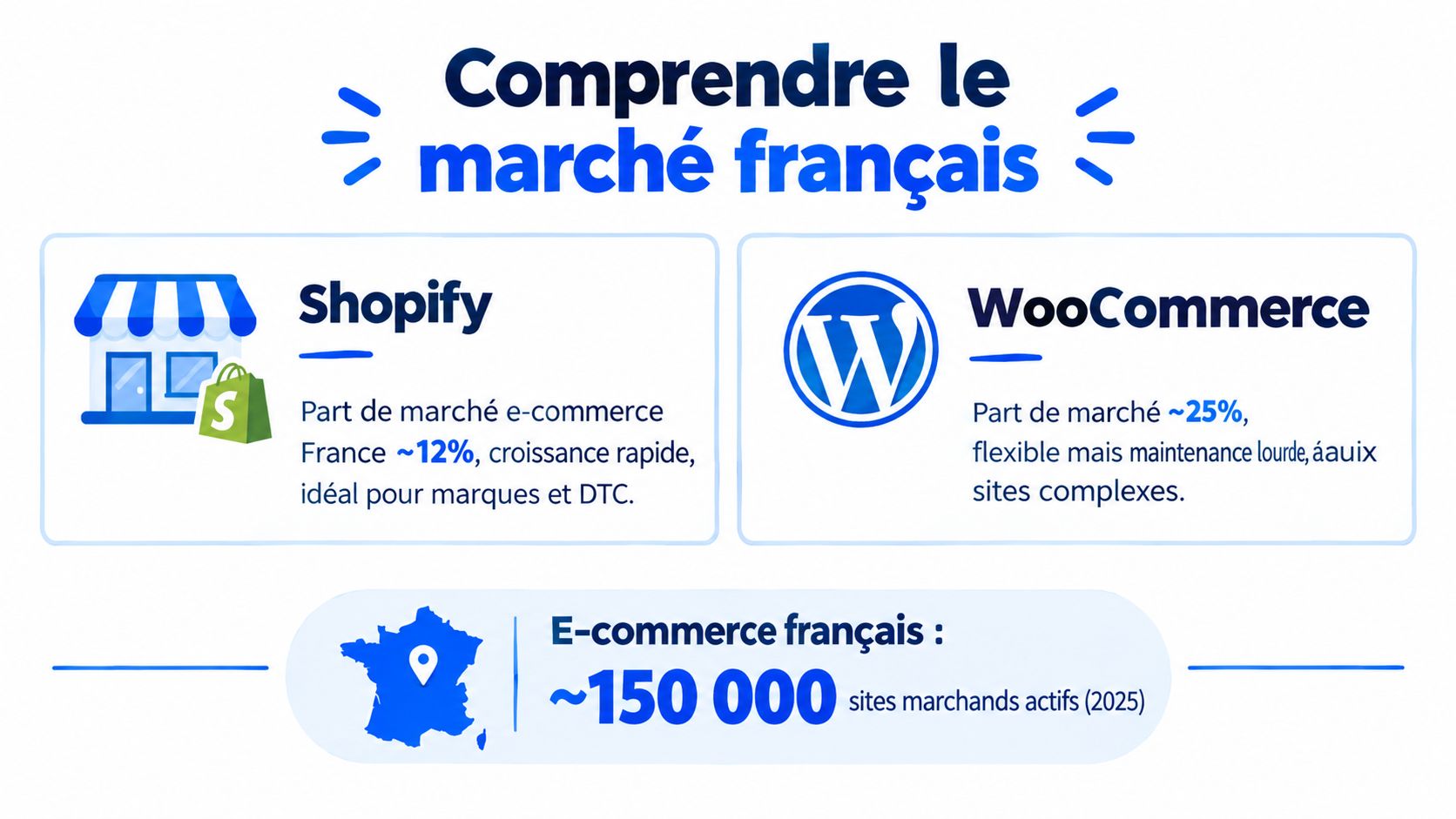Infographie montrant la part de marché de Shopify et WooCommerce sur le marché e-commerce français.