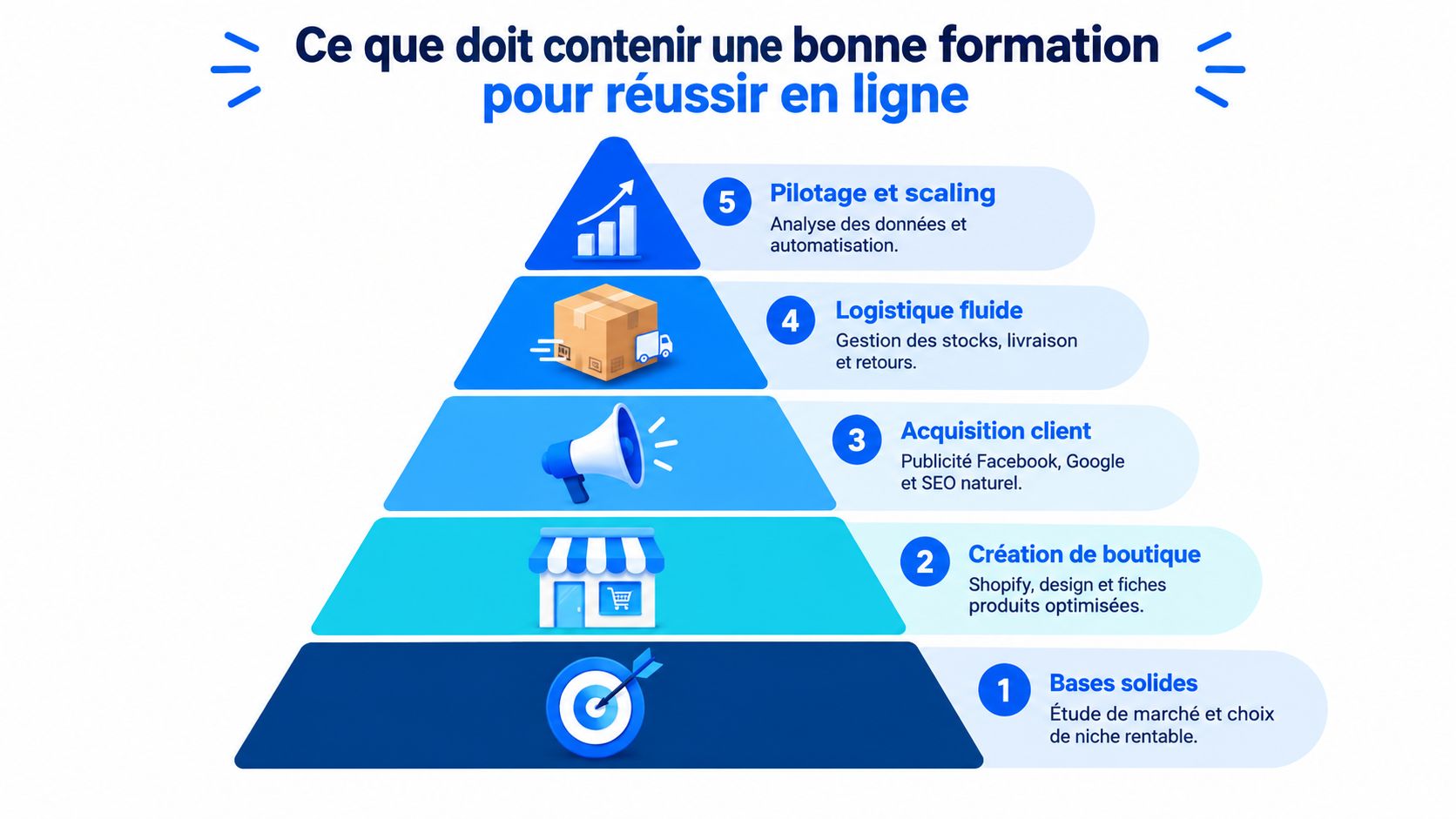 Une pyramide illustrant les cinq étapes essentielles pour réussir une formation en commerce en ligne.