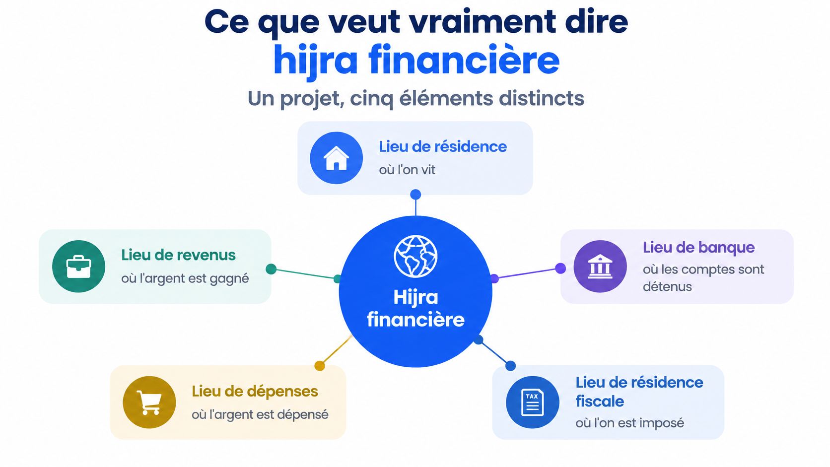 Schéma explicatif des cinq éléments clés composant le concept de hijra financière pour la gestion internationale.
