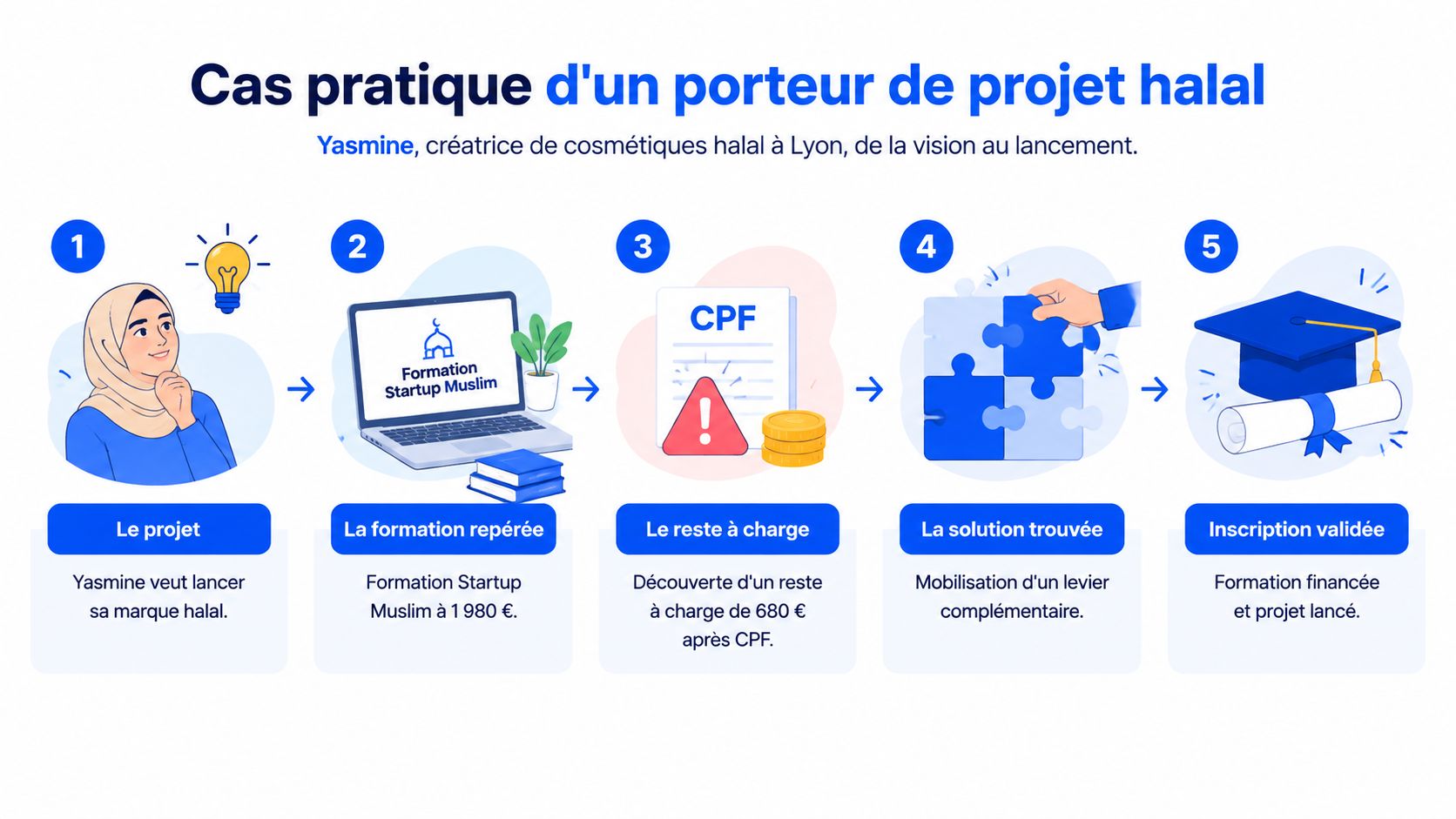 Infographie montrant les cinq étapes du financement d'une formation entrepreneuriale par Yasmine via son CPF.