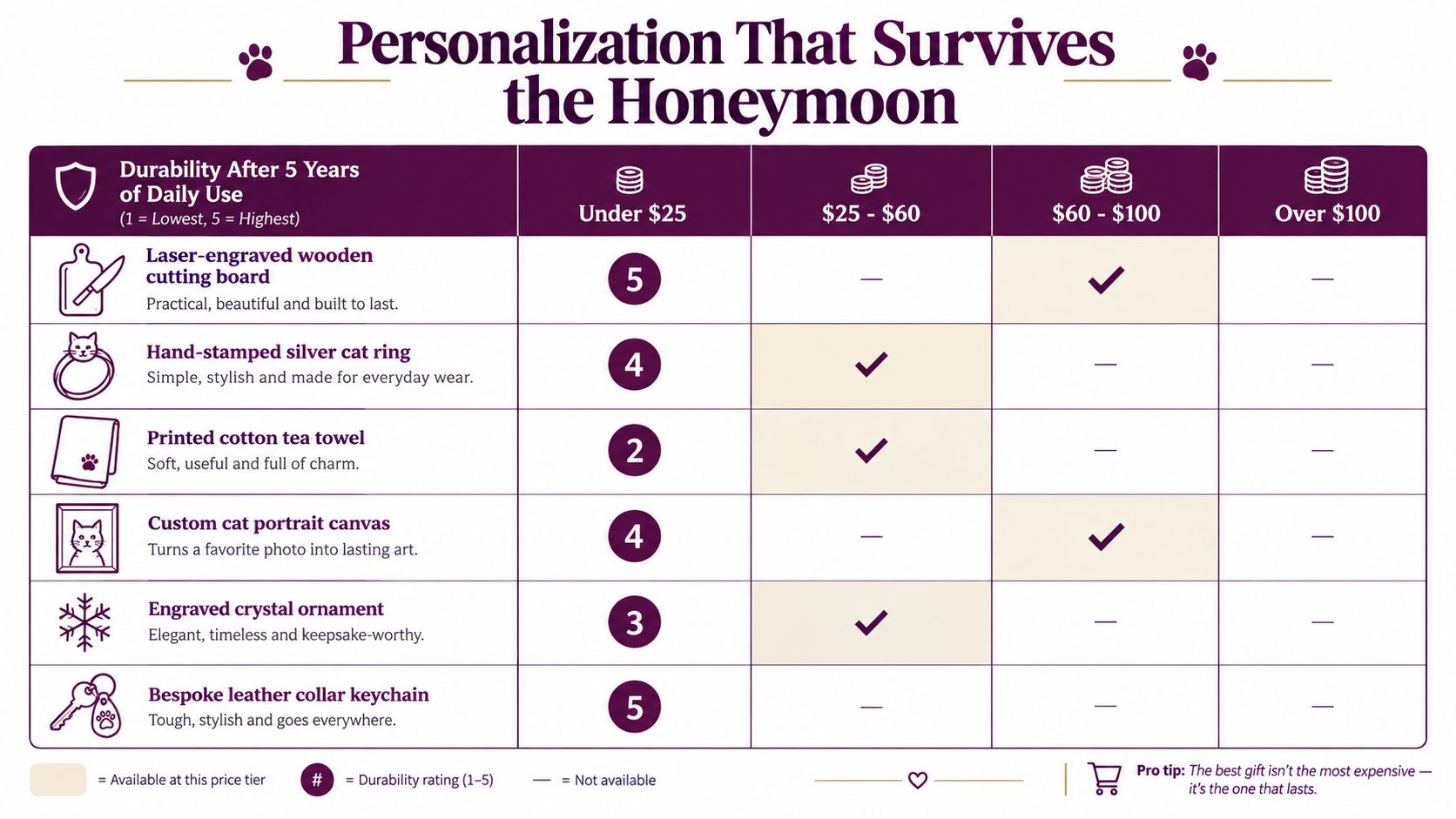 A chart comparing the durability and price ranges of various personalized cat-themed gift items for weddings.