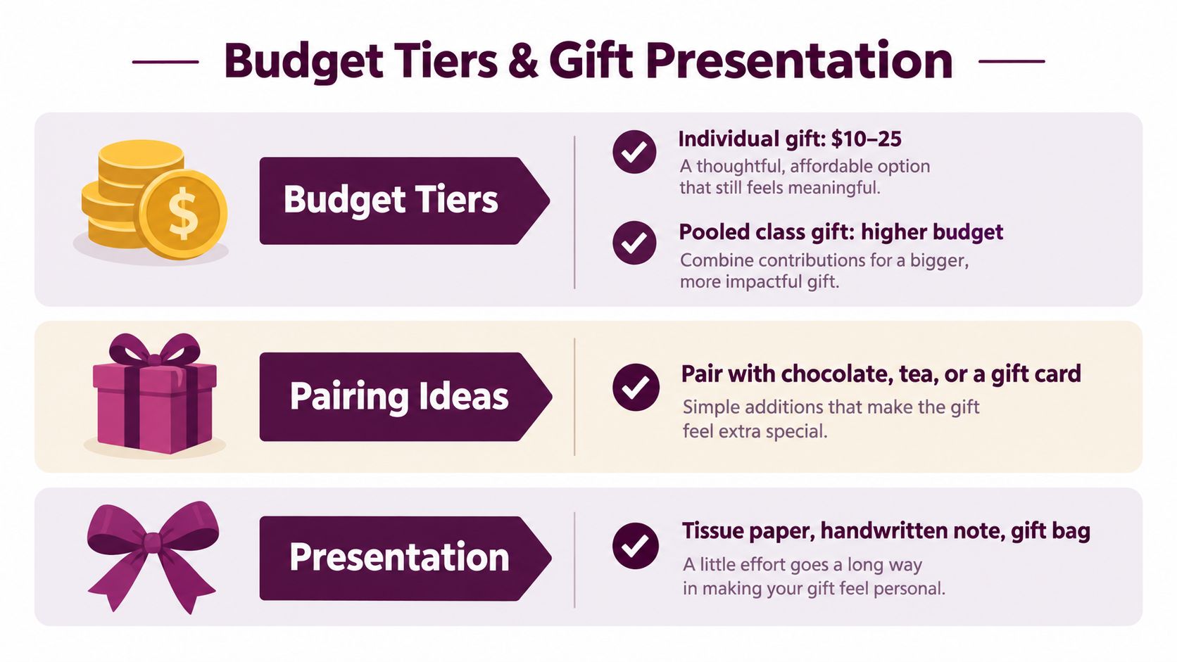 A visual guide illustrating budget tiers, gift pairing ideas, and presentation tips for teacher gift giving.