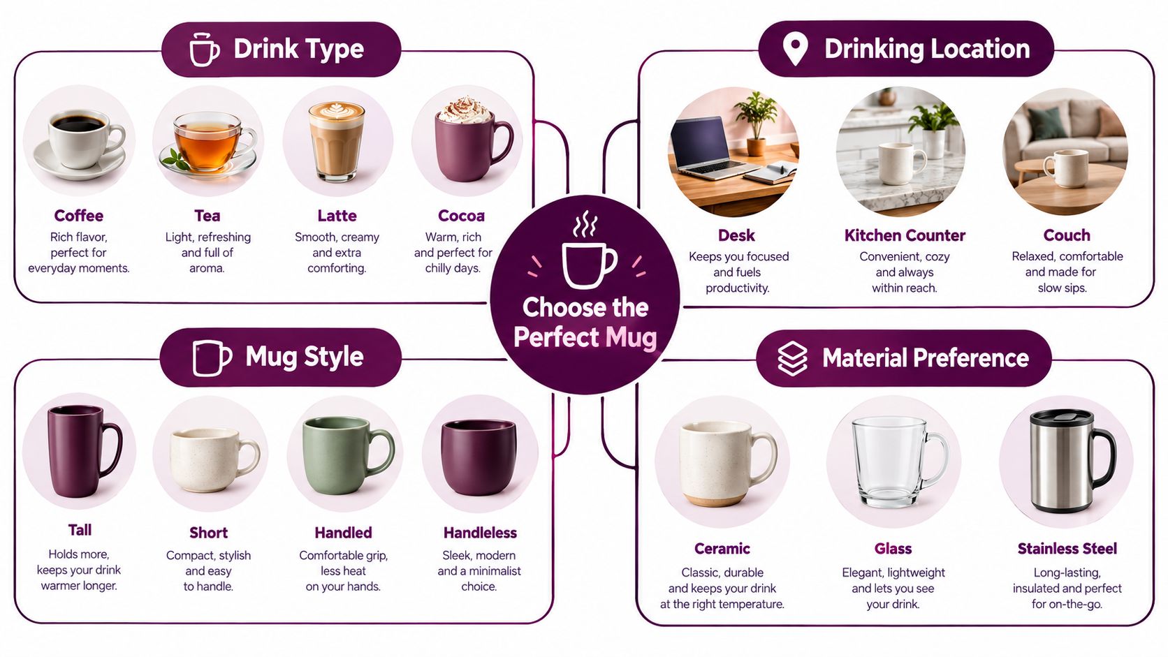 A visual guide for choosing the perfect mug based on drink type, location, style, and material preferences.