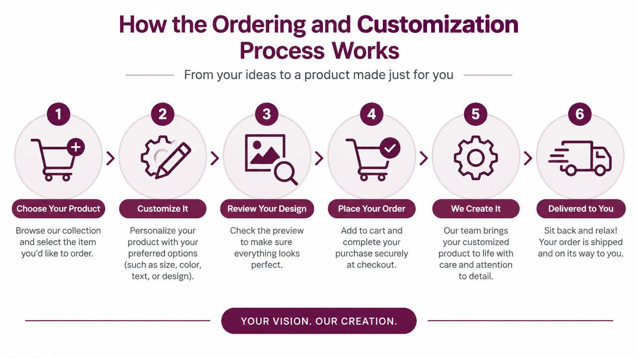 A six-step infographic detailing the custom product ordering process from selection to final delivery.