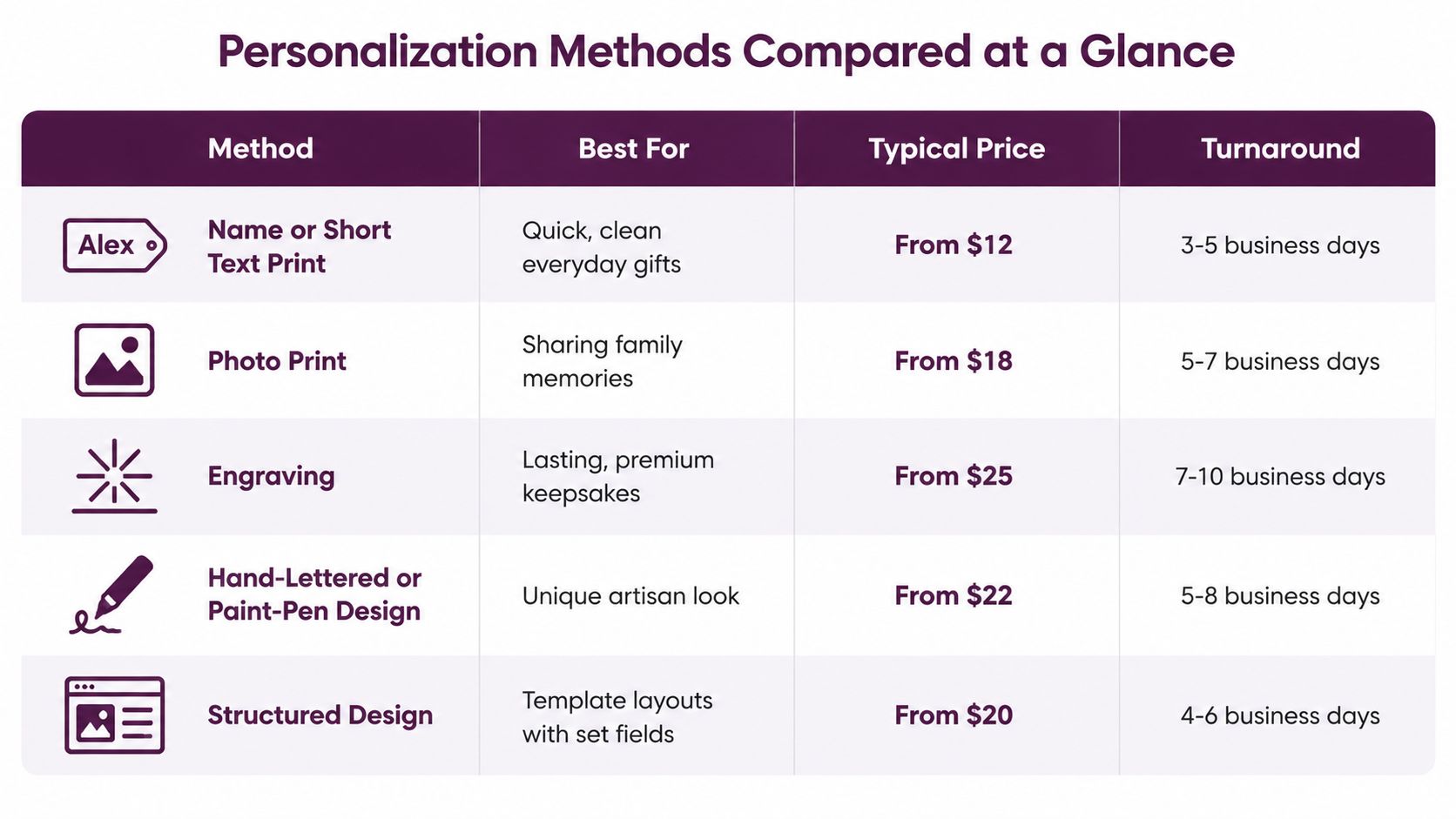 A table comparing various personalization methods including price, turnaround time, and best use cases for gifts.