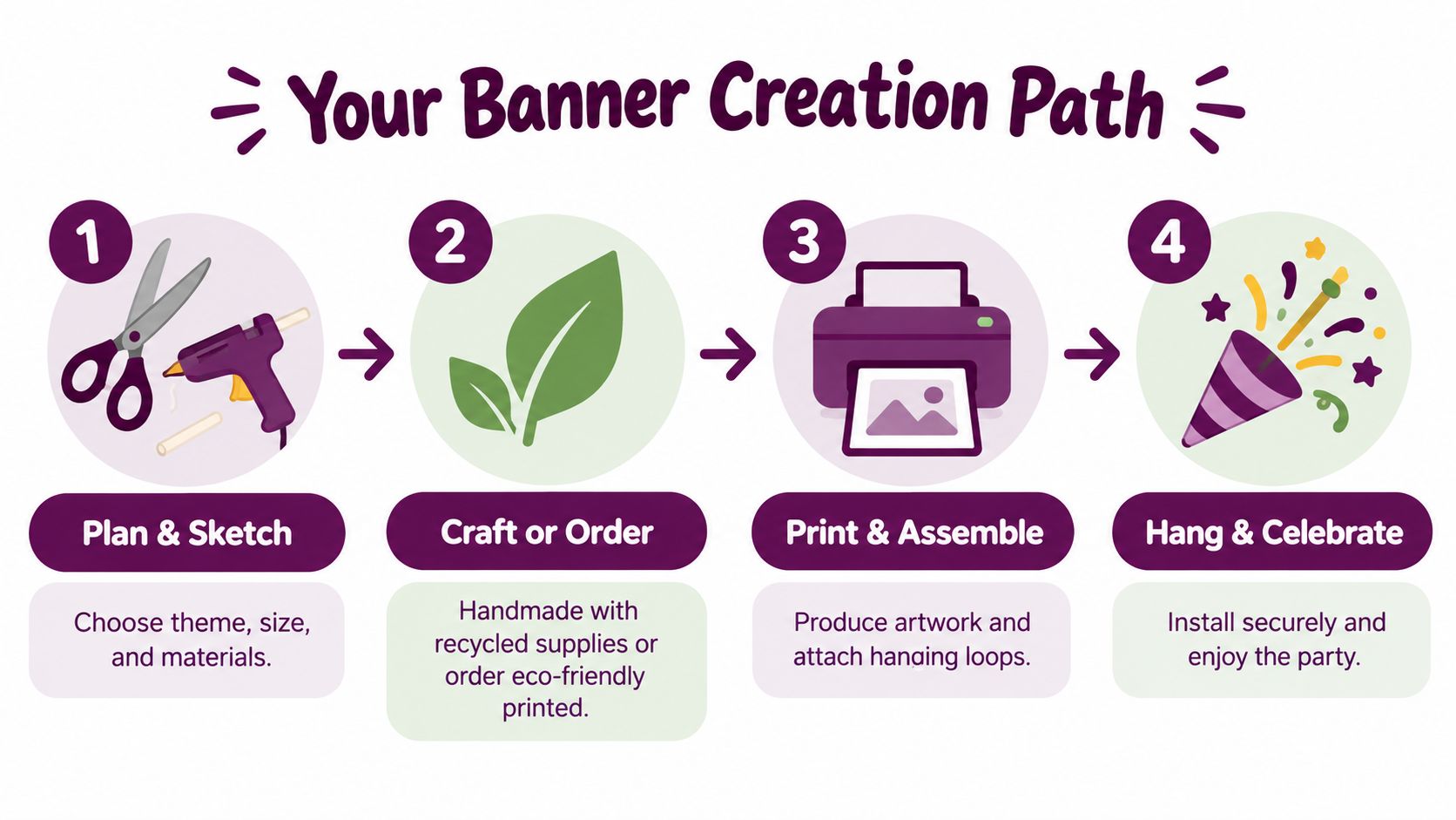A four-step infographic illustrating the process of creating a custom party banner from planning to celebration.