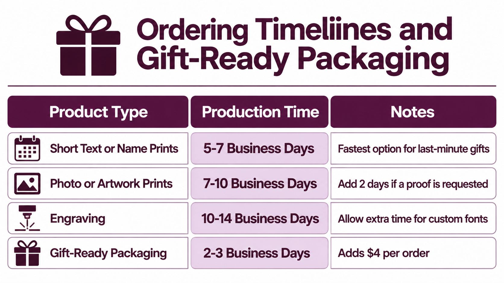 A chart detailing production timelines and packaging options for custom printed products and engraving services.