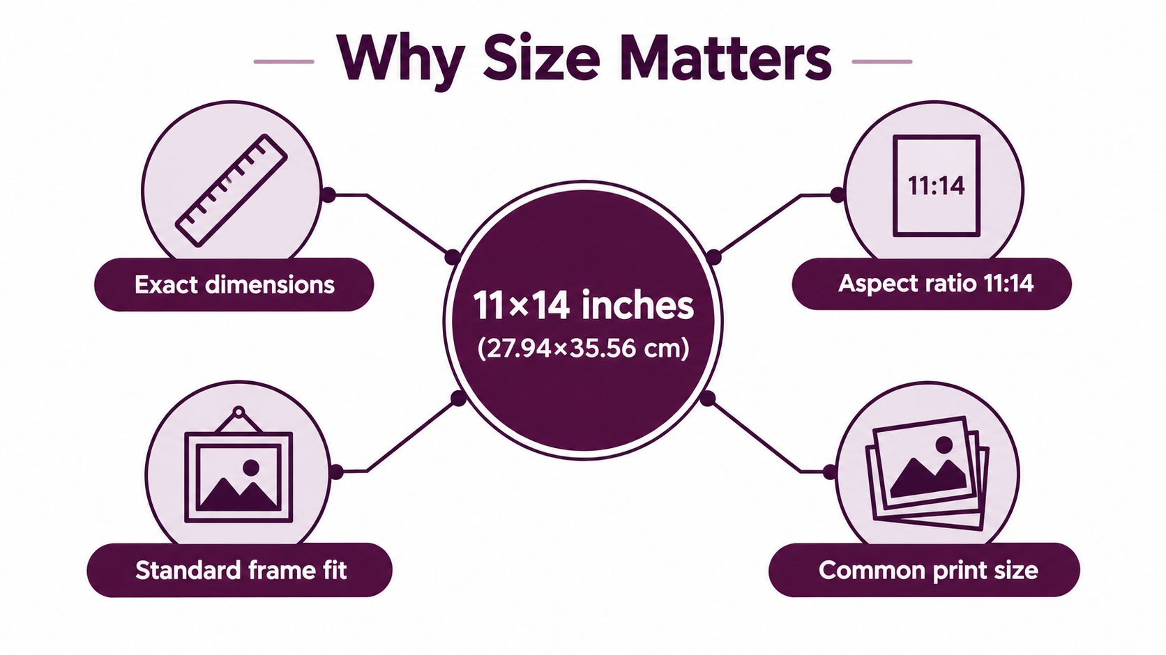 An infographic titled Why Size Matters, highlighting the benefits of choosing 11 by 14 inch prints.