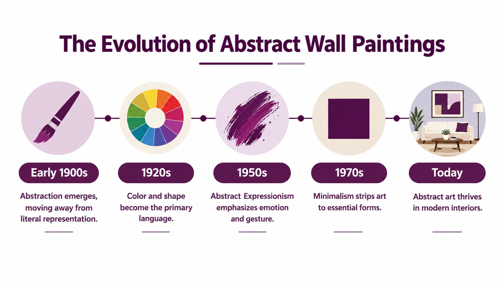 A timeline graphic showing the evolution of abstract wall paintings from the 1900s to modern interior design.