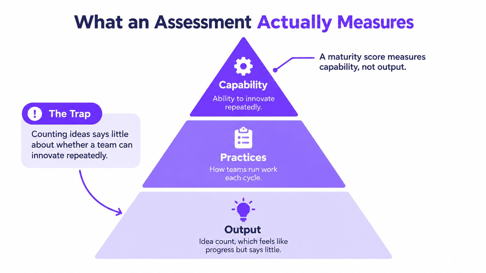 A pyramid diagram showing that innovation maturity assessments measure capability, not just output or idea count.