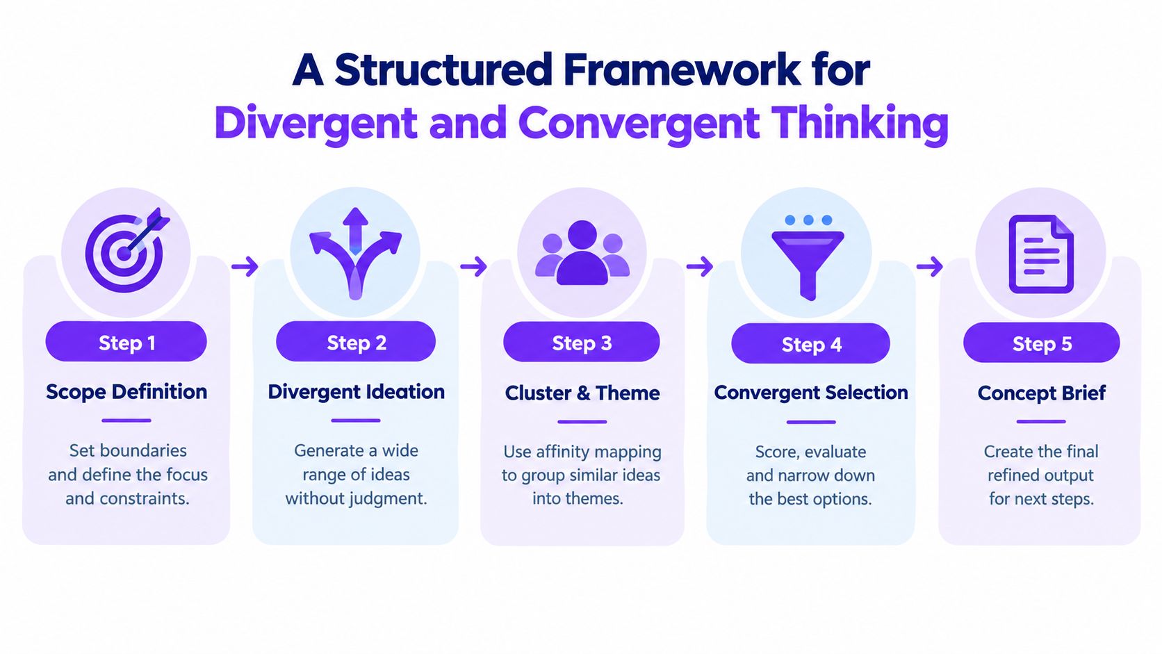 A five-step framework diagram illustrating the process for divergent and convergent thinking in idea generation.