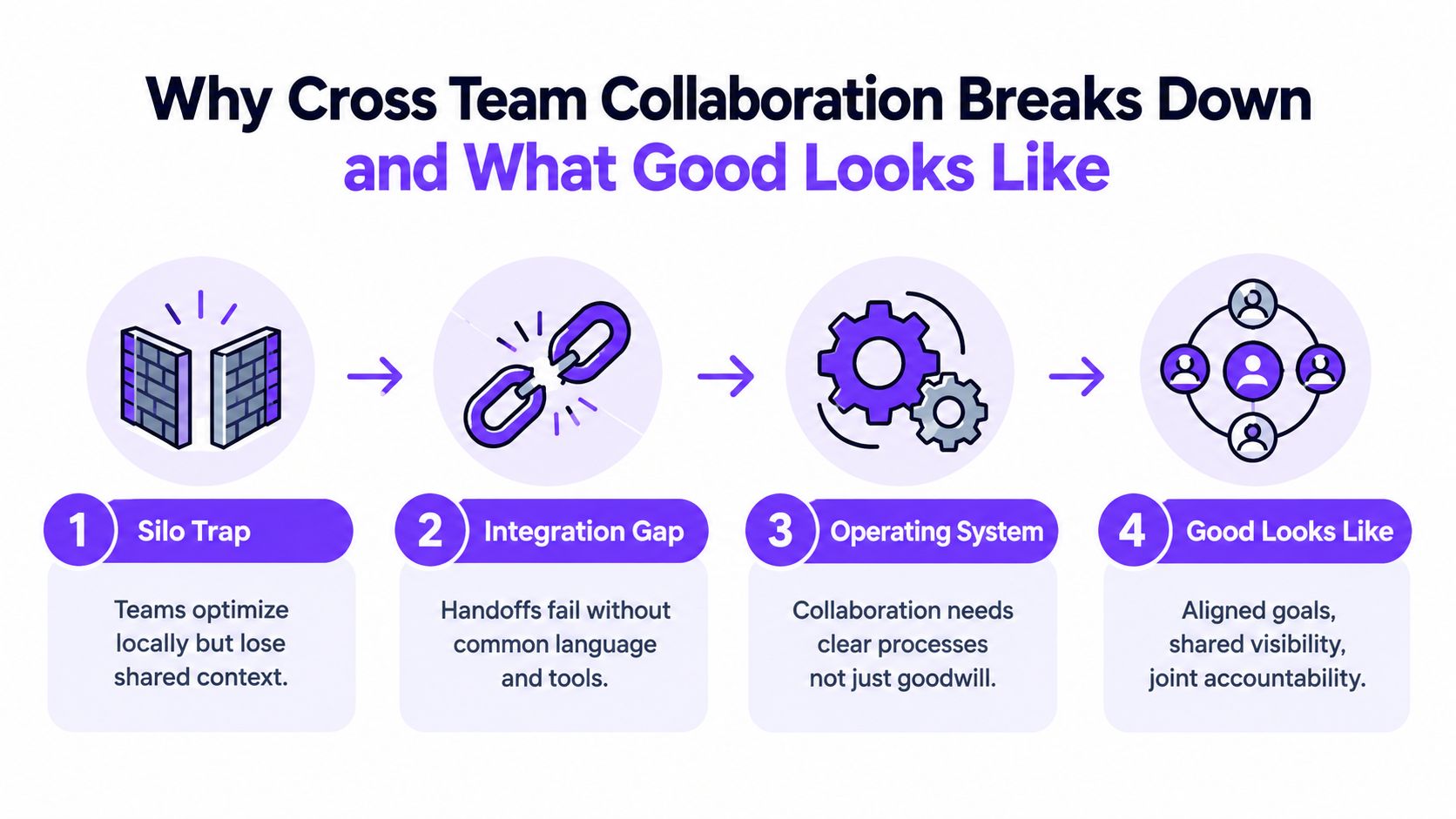 A diagram illustrating the four stages of cross team collaboration, from siloed teams to aligned success.