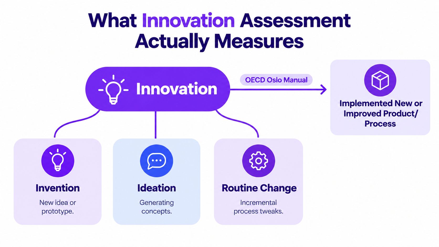 A diagram explaining that innovation assessment measures implemented new or improved products or processes, not just ideas.