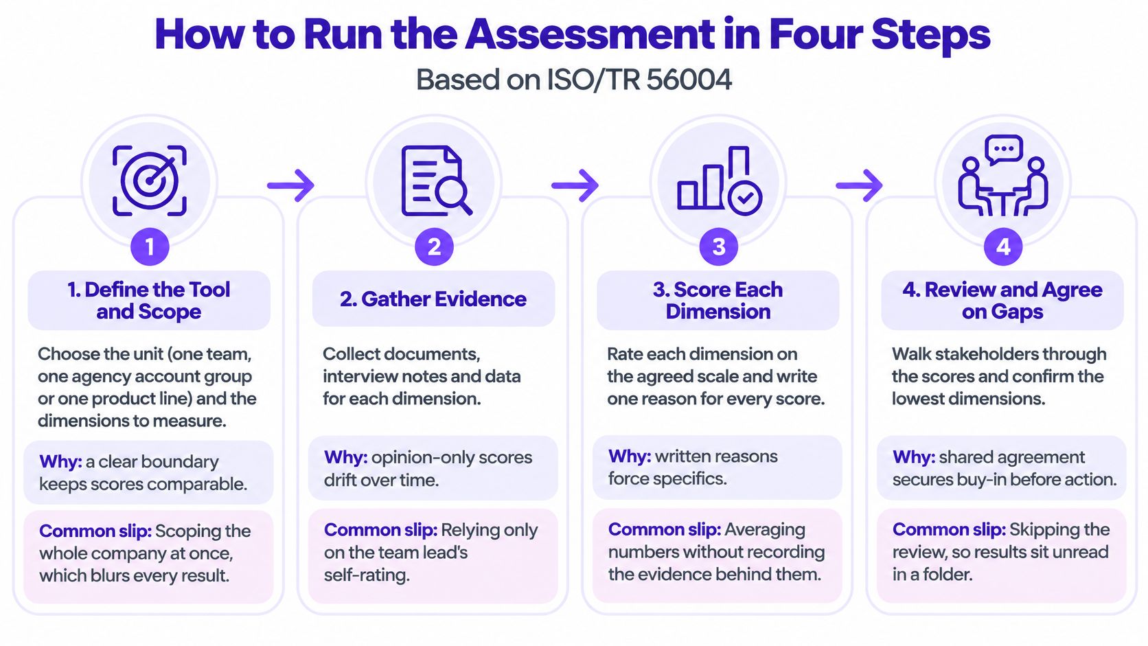 A four-step guide based on ISO/TR 56004 for running an effective innovation readiness assessment process.