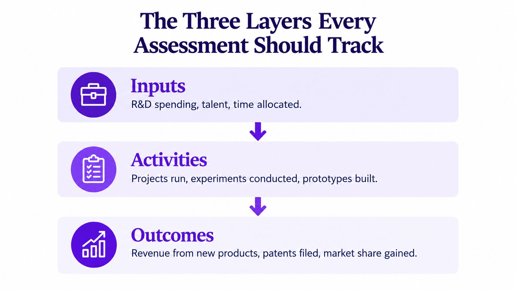 A diagram illustrating three layers for tracking innovation assessment: Inputs, Activities, and Outcomes with descriptive examples.