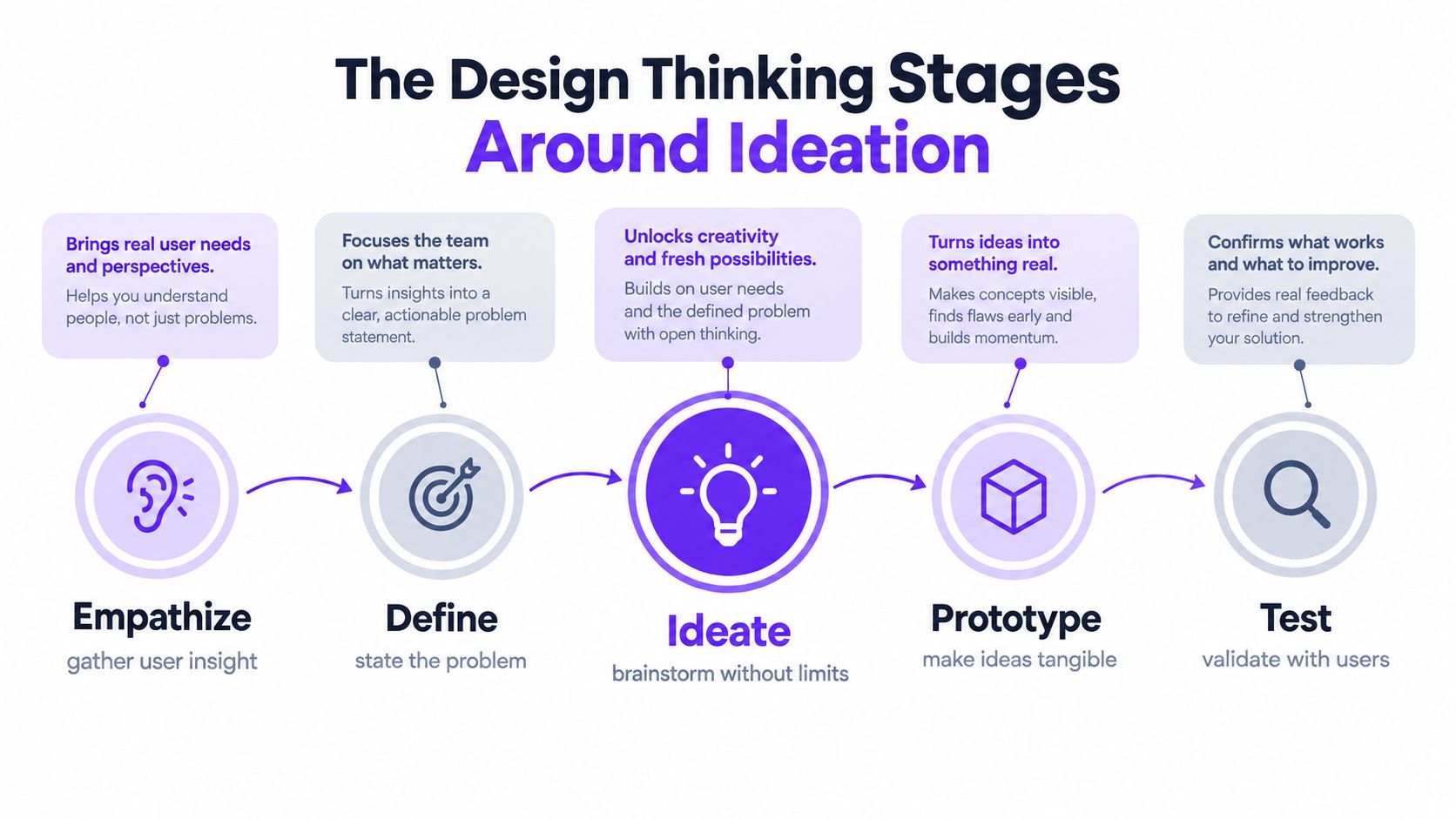 A diagram illustrating the five stages of design thinking: Empathize, Define, Ideate, Prototype, and Test.