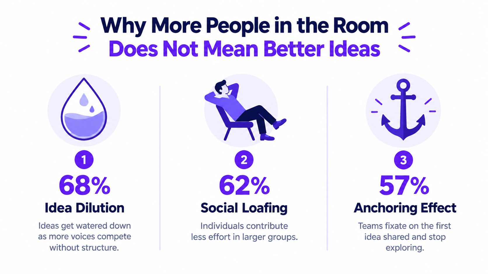 An infographic titled Why More People in the Room Does Not Mean Better Ideas, detailing productivity challenges.