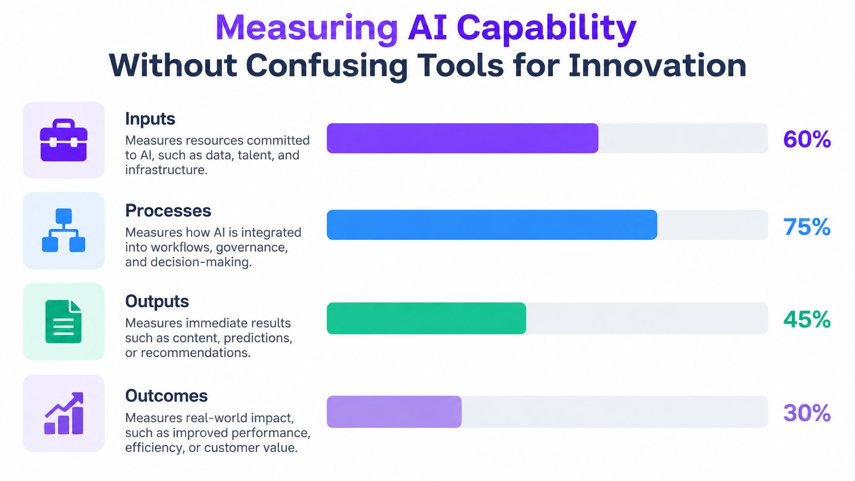 A bar chart illustrating four levels of AI capability measurement including Inputs, Processes, Outputs, and Outcomes.