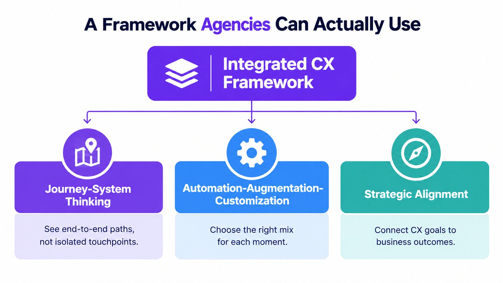A diagram titled Integrated CX Framework illustrating three core business strategies for agencies to improve customer experience.
