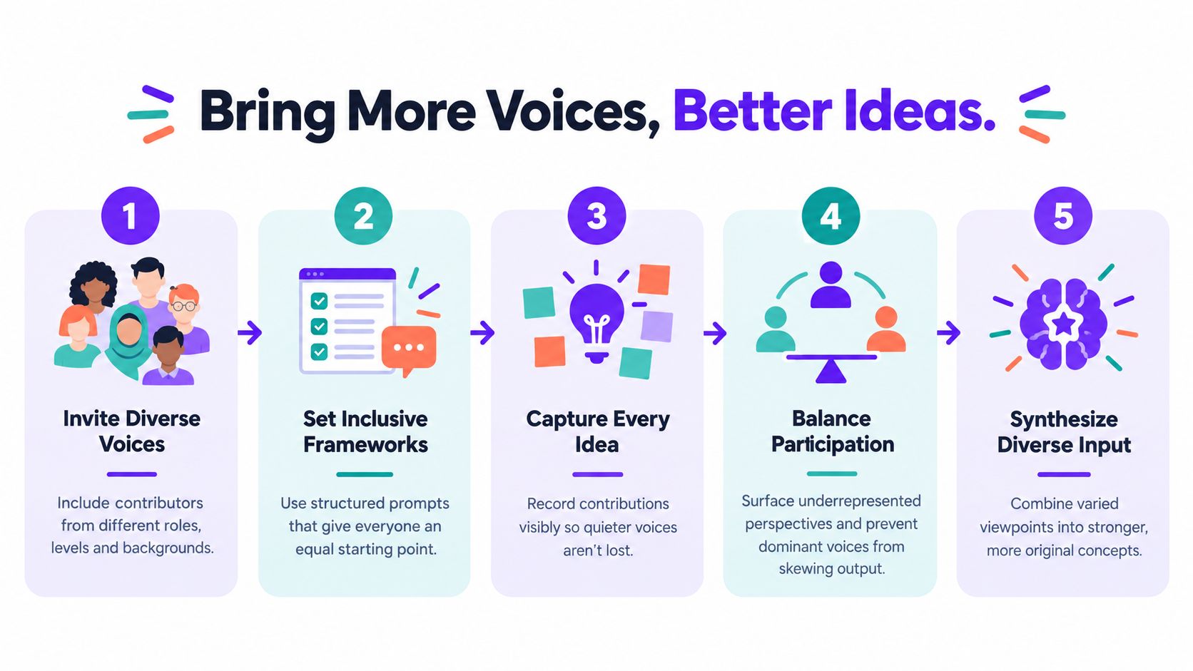 A five-step infographic showing how to bring more voices and better ideas through an inclusive collaboration process.