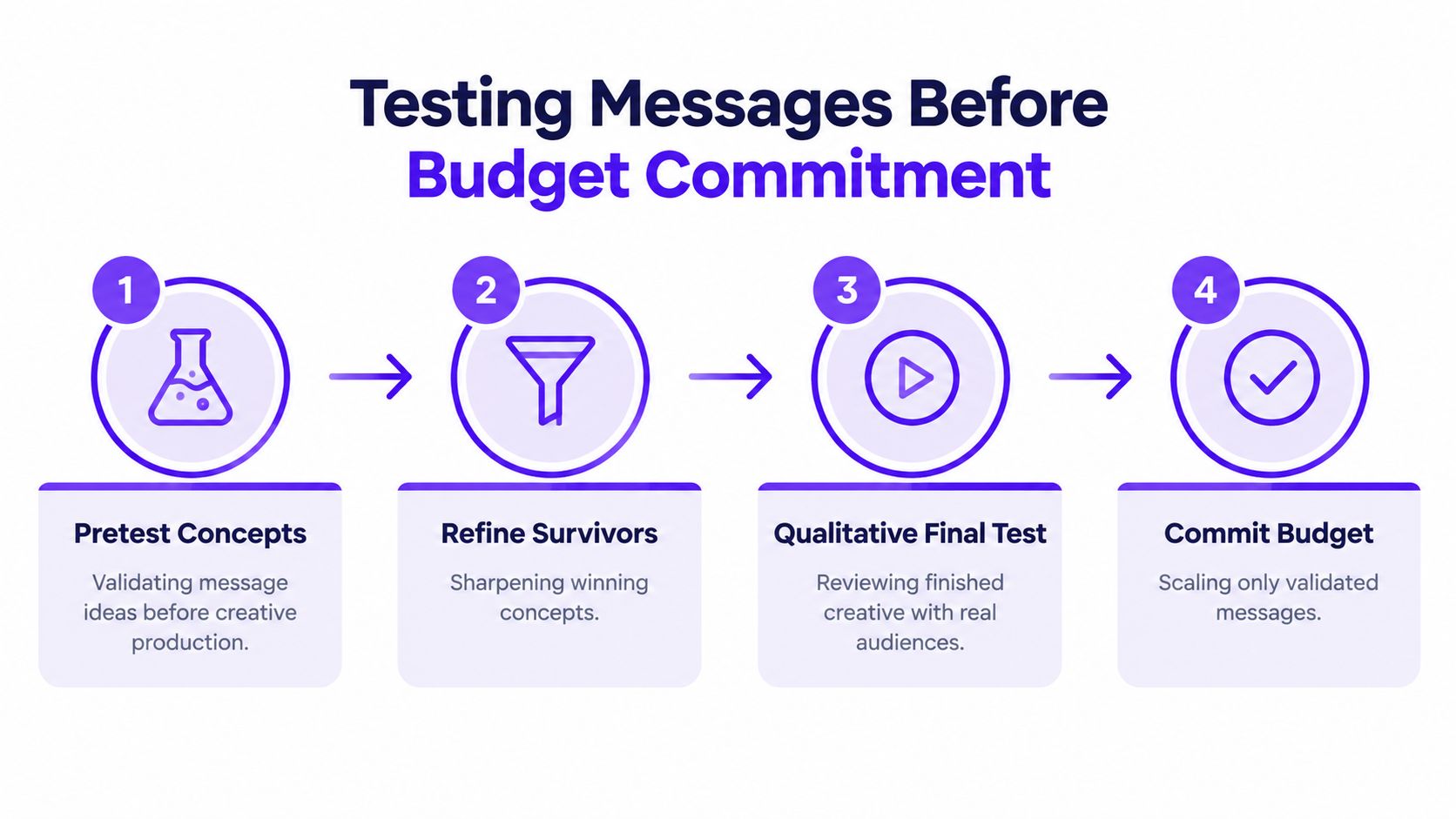 A four-step infographic illustrating a marketing process for testing messages before committing a campaign budget.