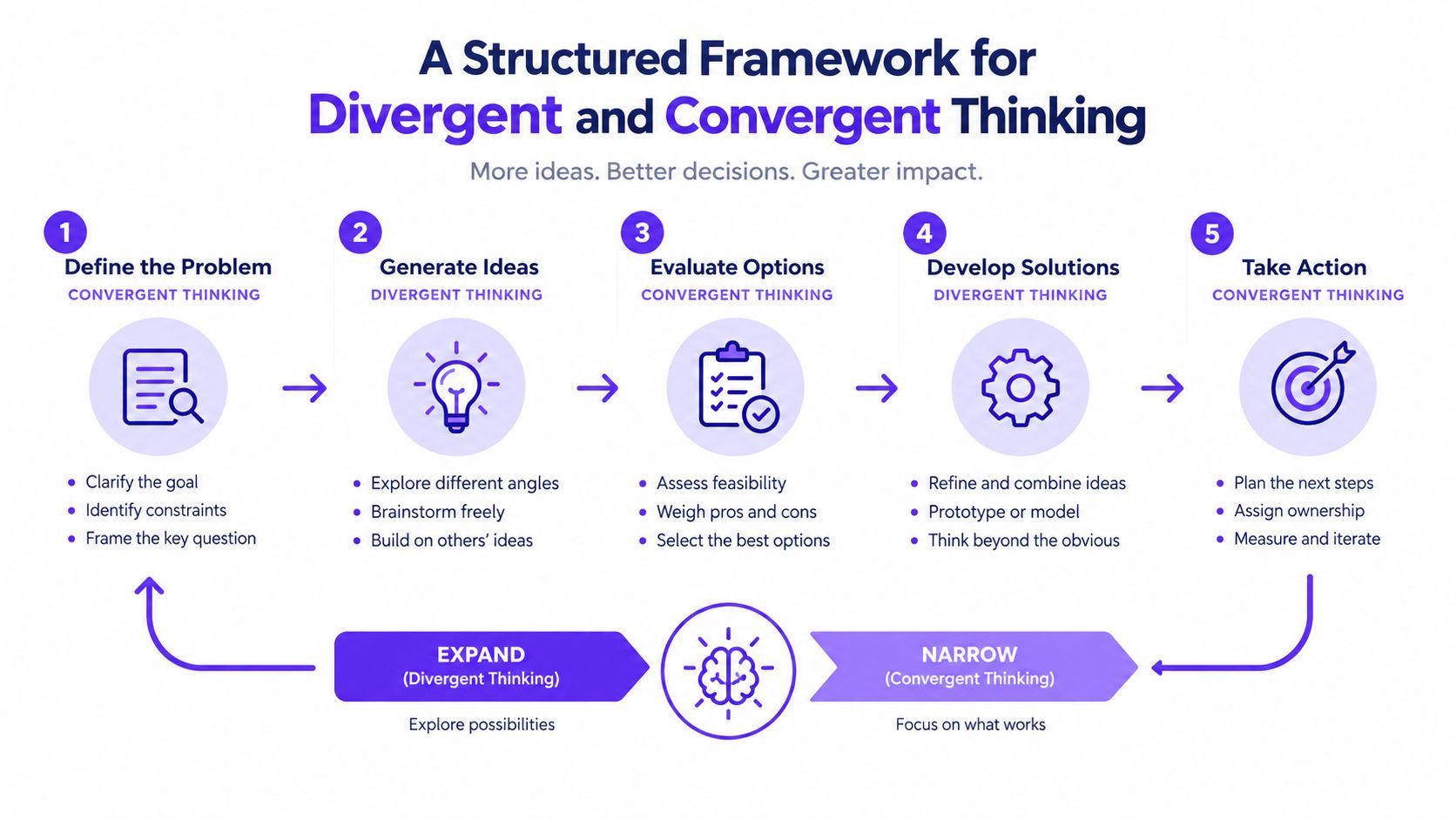 A structured framework diagram showing five steps for alternating between divergent and convergent thinking processes.