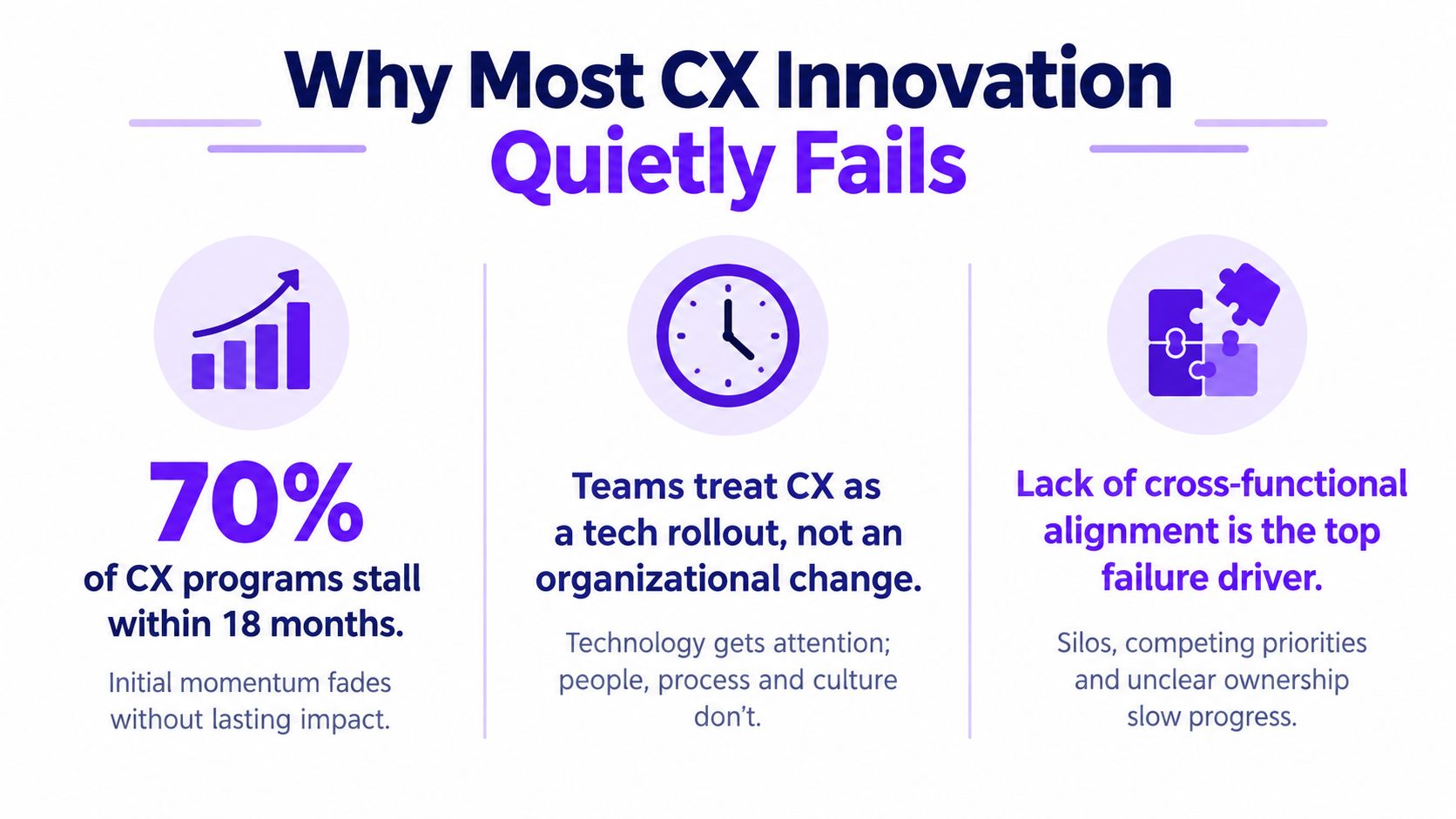 An infographic titled Why Most CX Innovation Quietly Fails, highlighting three key reasons for failure.