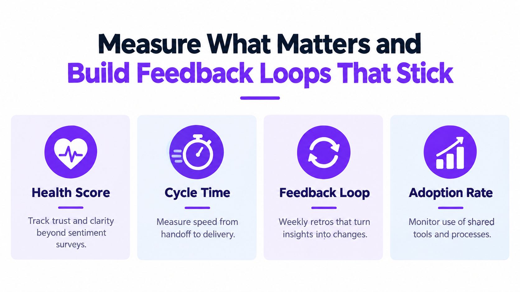 An infographic showing four key performance indicators for team improvement: Health Score, Cycle Time, Feedback Loop, and Adoption Rate.