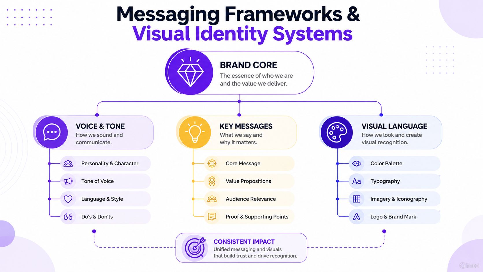 A diagram illustrating messaging frameworks and visual identity systems including brand core, voice, tone, and visual language.