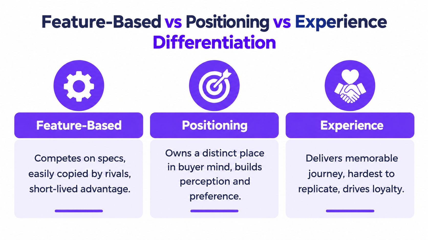 A comparison chart outlining the differences between feature-based, positioning, and experience-based business differentiation strategies.