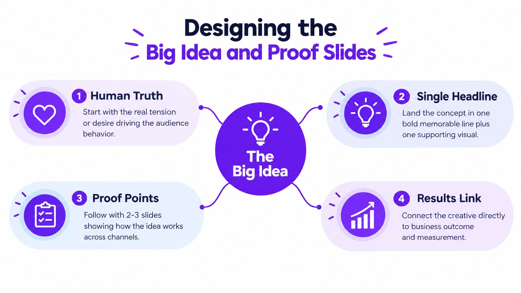 A diagram illustrating the four essential steps for designing effective creative strategy and big idea presentations.