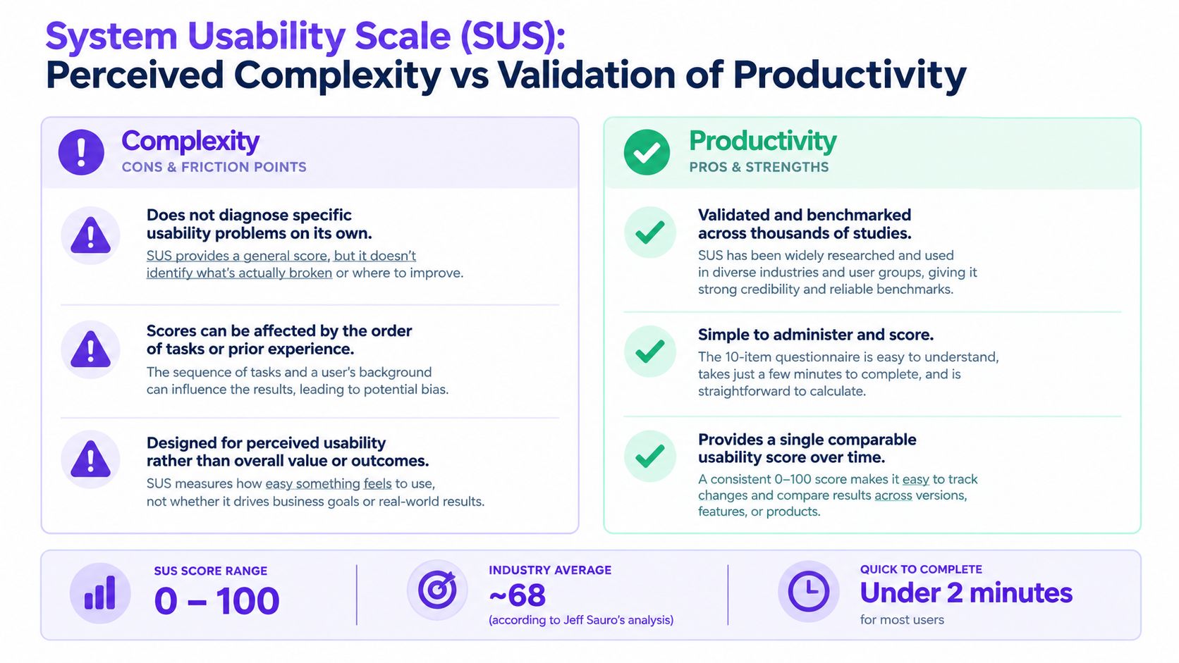 An infographic titled System Usability Scale comparing pros and cons of using SUS for usability testing.
