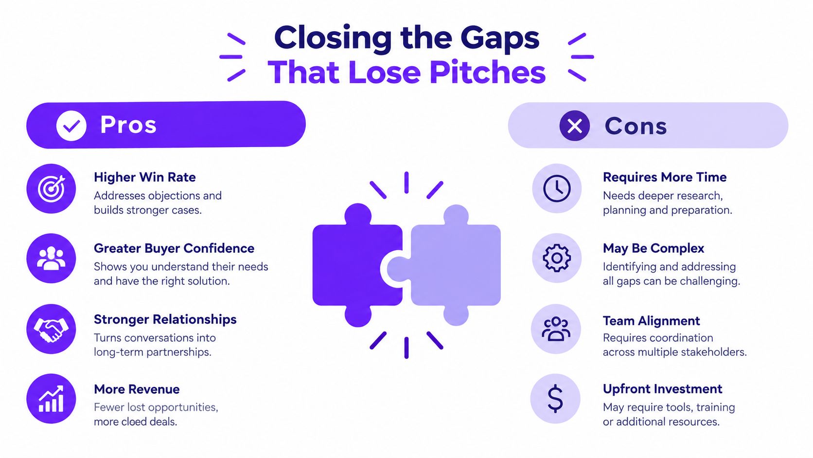 A professional infographic titled Closing the Gaps That Lose Pitches comparing the pros and cons of sales strategies.