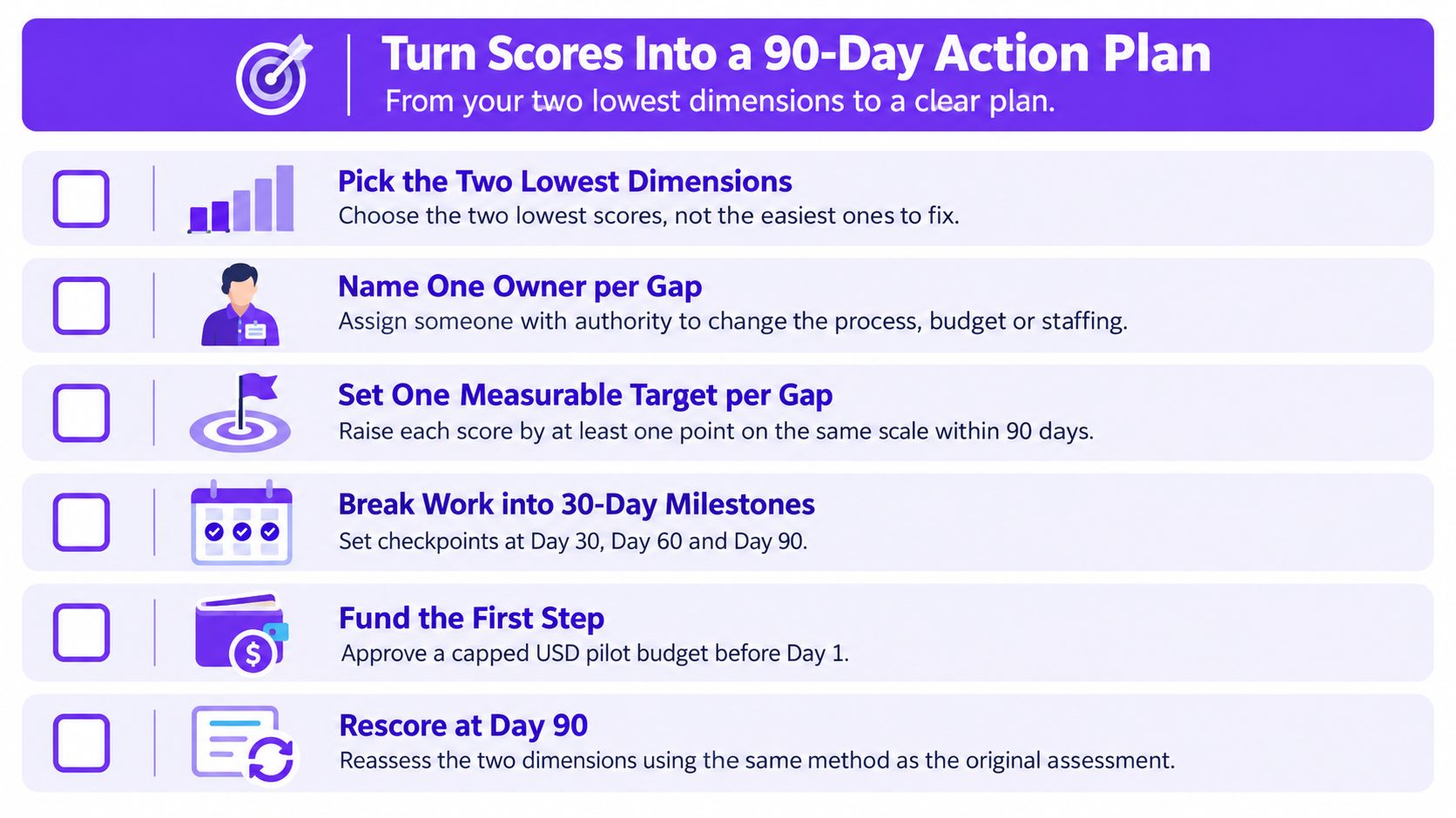 A six-step checklist titled Turn Scores Into a 90-Day Action Plan for improving low-scoring business dimensions.
