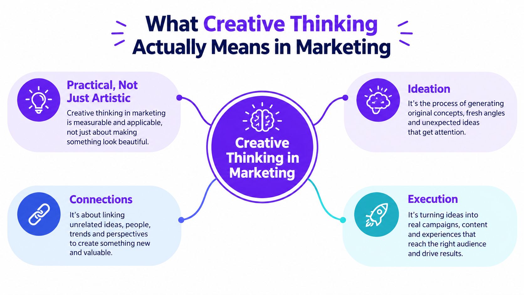 A diagram illustrating the four key components of creative thinking in marketing: Practicality, Ideation, Connections, and Execution.