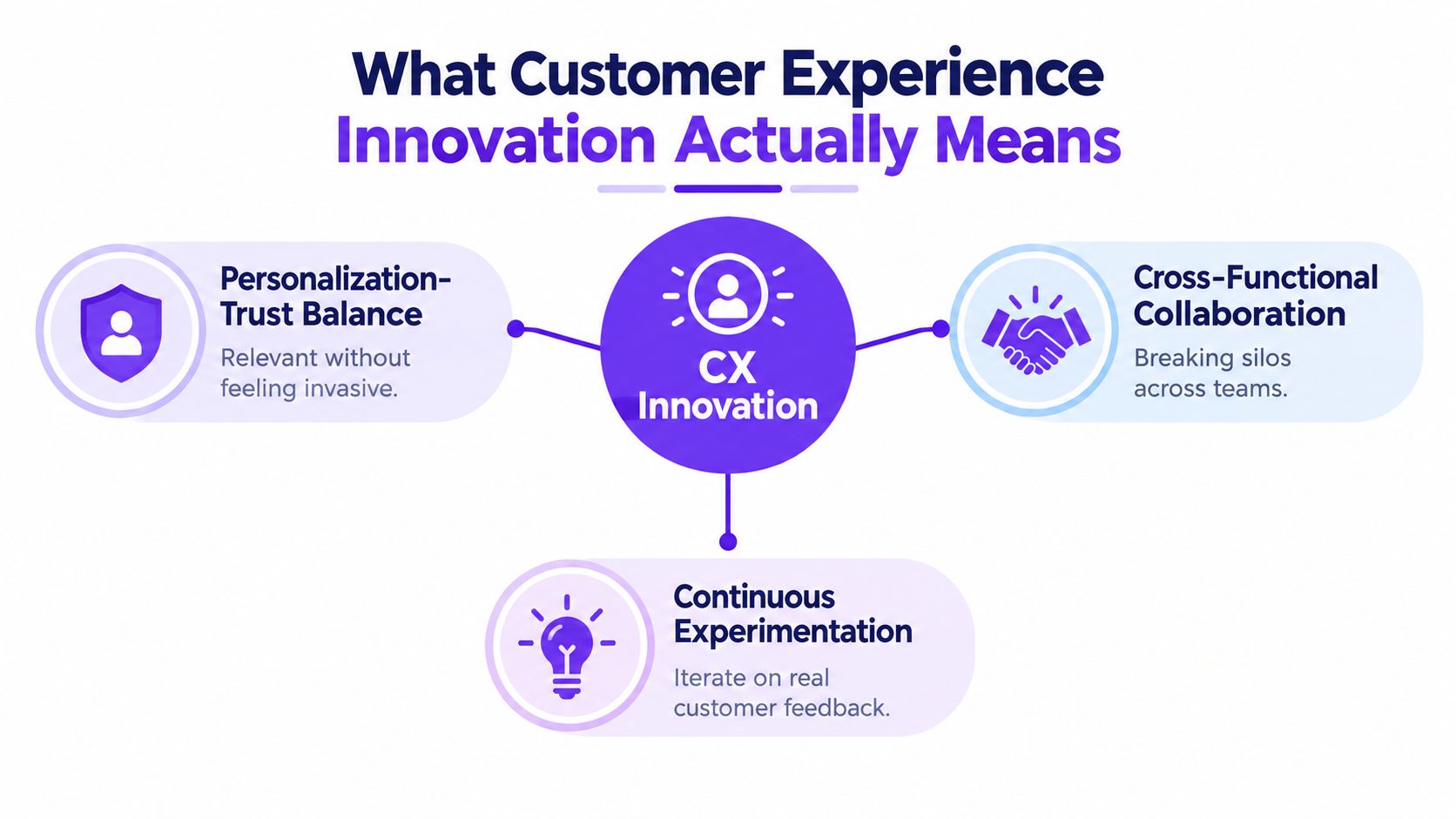 A diagram illustrating the three key pillars of customer experience innovation: personalization, cross-functional collaboration, and continuous experimentation.