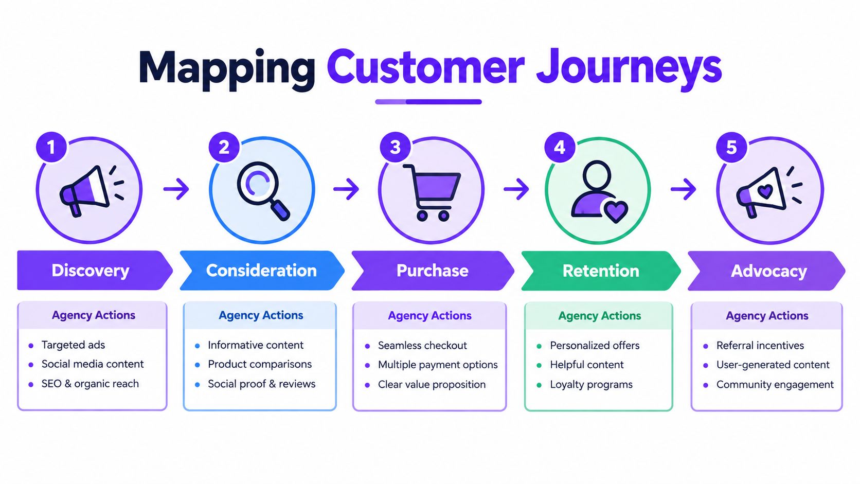 A diagram mapping five stages of a customer journey from discovery to advocacy with corresponding agency actions.