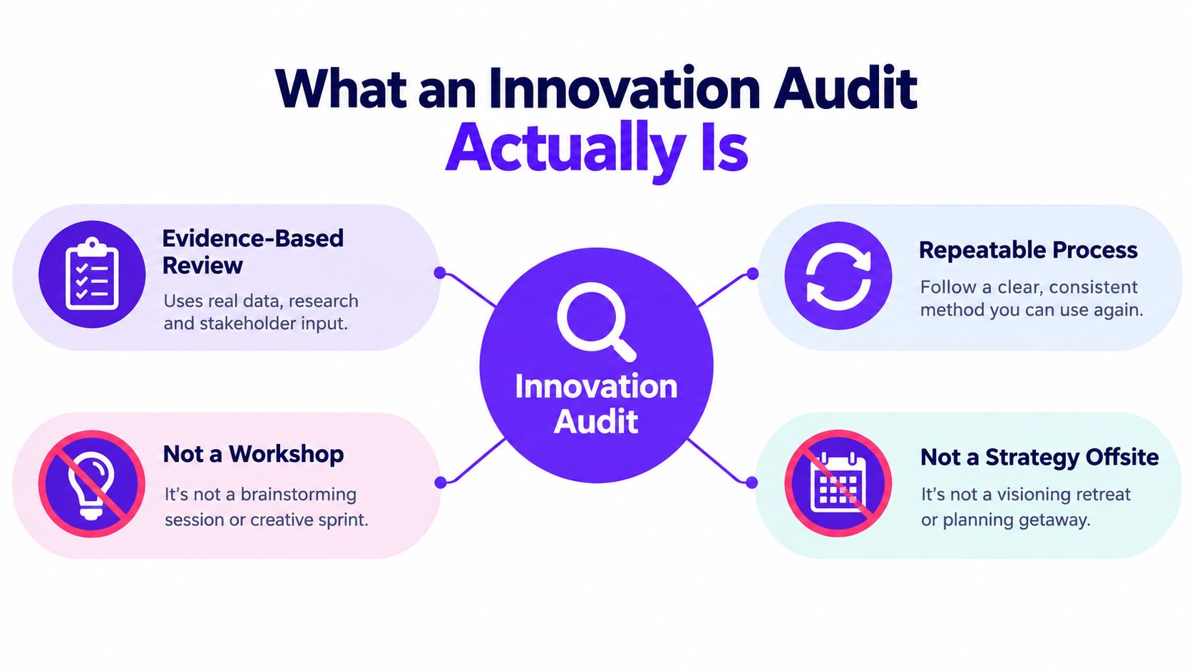 A diagram defining an innovation audit as an evidence-based, repeatable process, rather than a workshop or retreat.