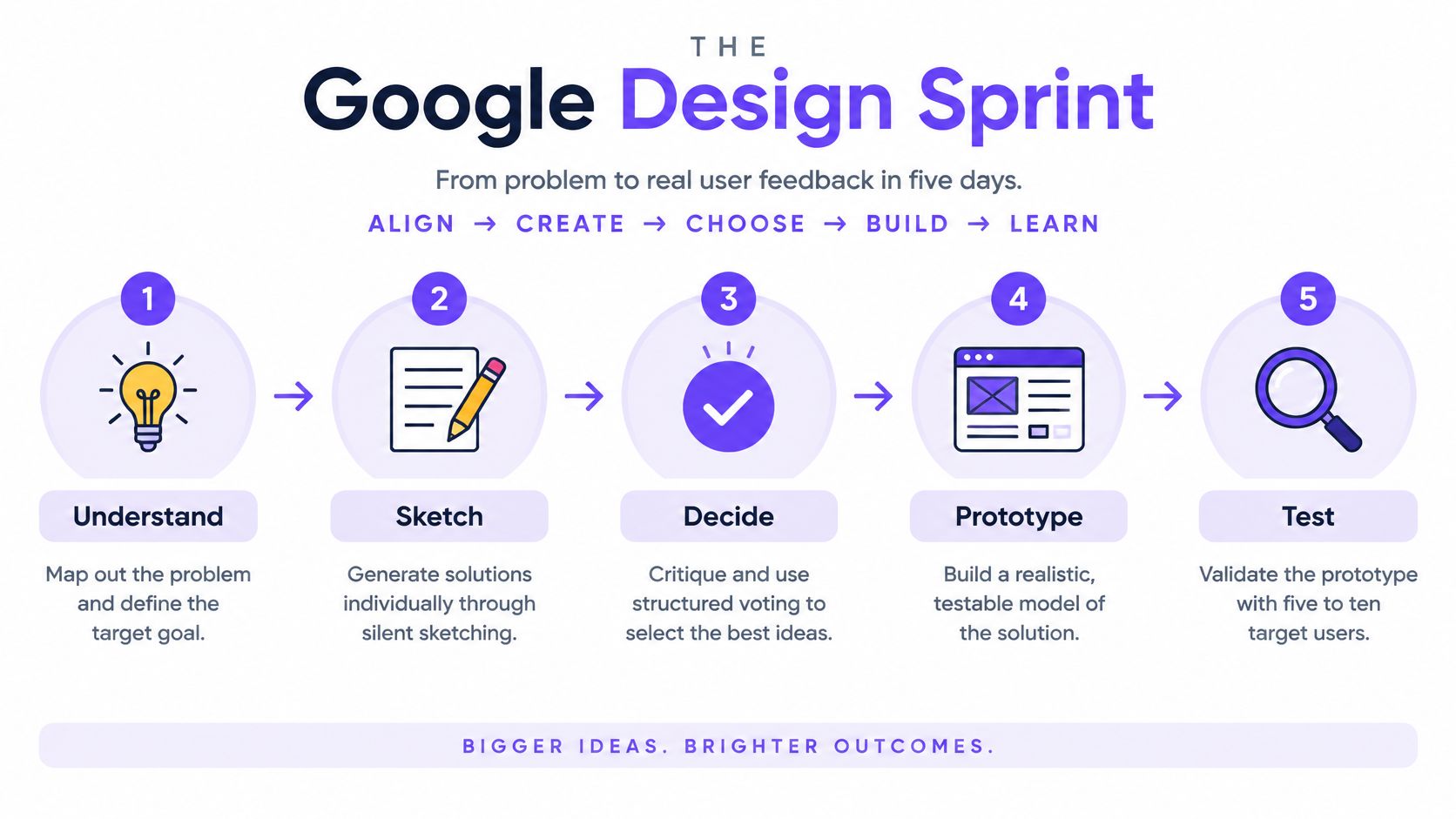 A five-step infographic illustrating the Google Design Sprint process from initial understanding to final user testing.