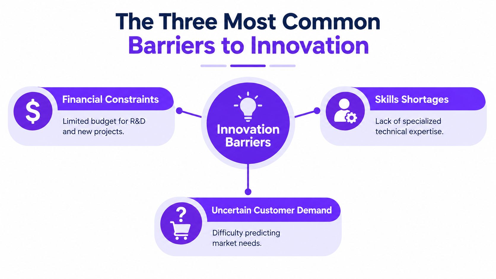 An infographic titled The Three Most Common Barriers to Innovation, illustrating financial constraints, skills shortages, and uncertain customer demand.