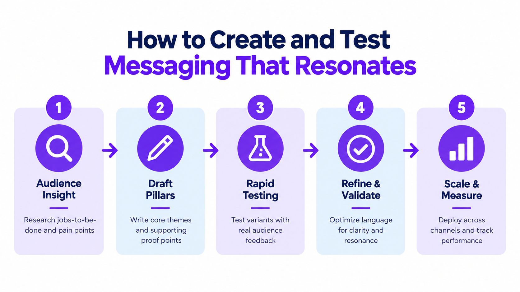 A five-step process infographic illustrating how to create and test marketing messaging that resonates with audiences.