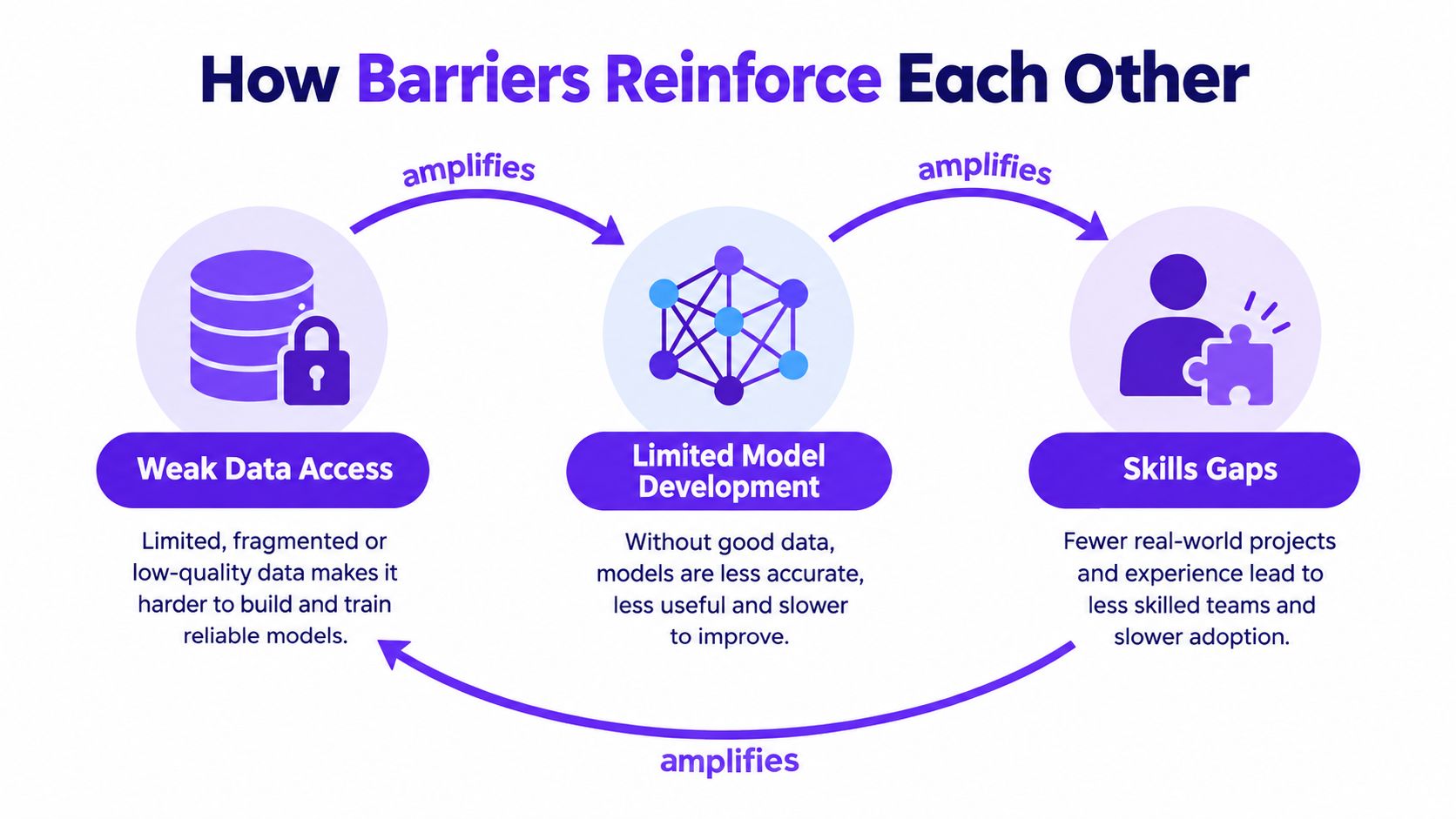 A diagram illustrating how weak data access, limited model development, and skills gaps form a reinforcing cycle.
