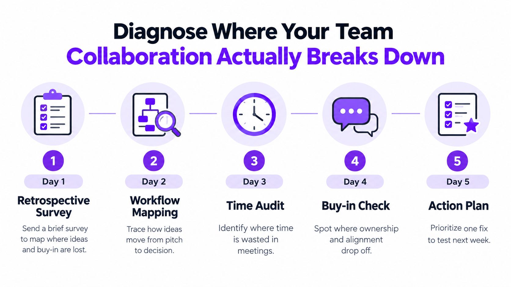 A five-day infographic roadmap to diagnose and improve team collaboration and workplace workflow efficiency.