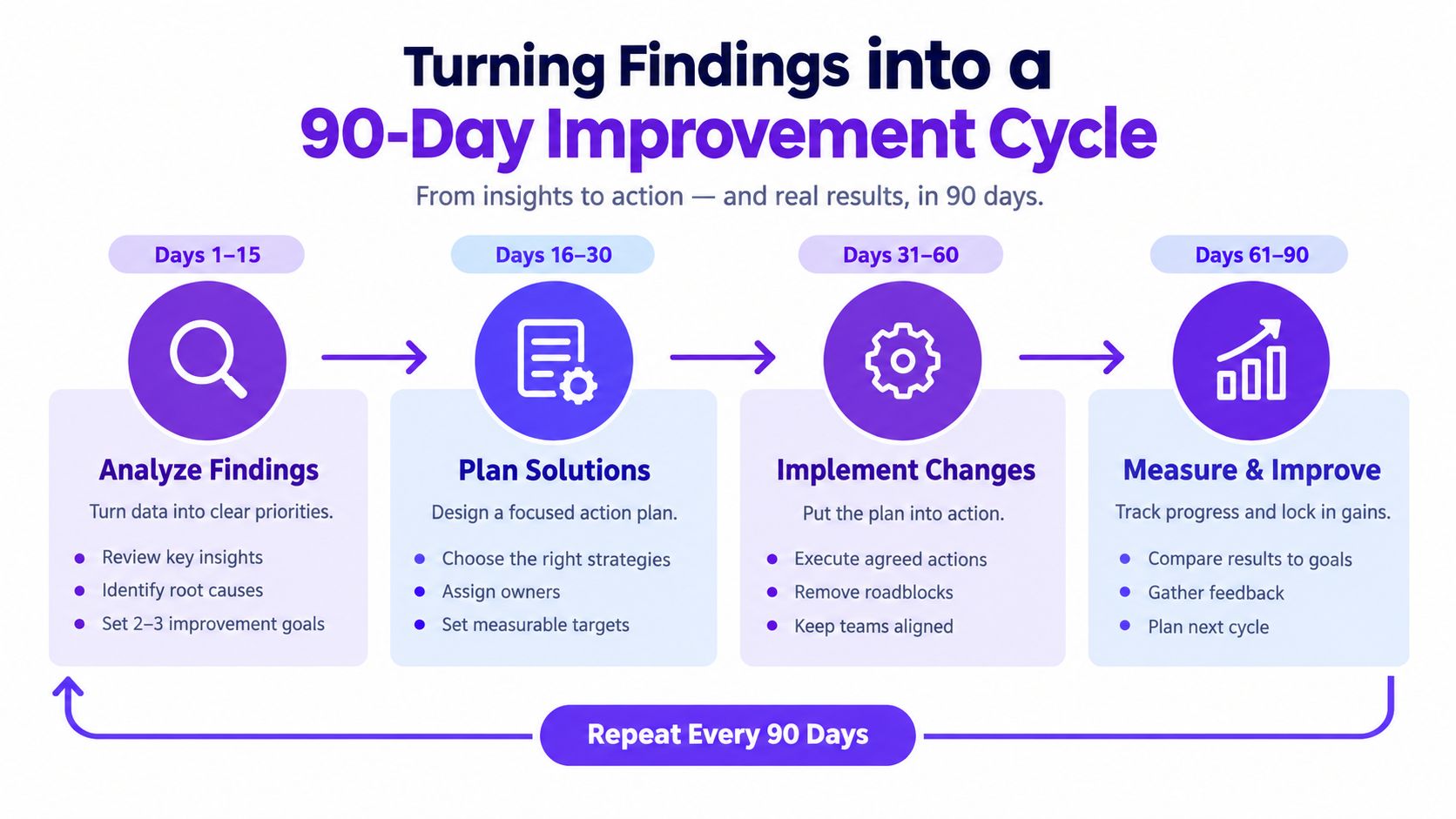 A diagram outlining a 90-day improvement cycle for businesses, showing four sequential steps from analysis to measurement.