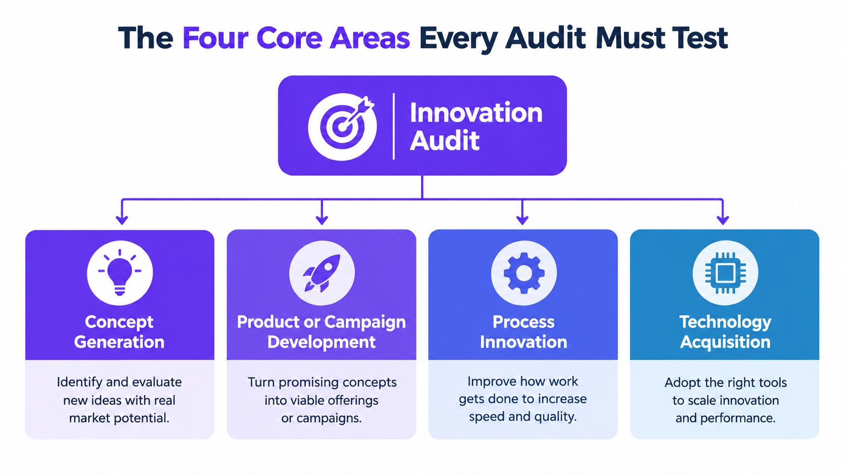 A diagram outlining the four core areas of an innovation audit: concept generation, development, process innovation, and technology.