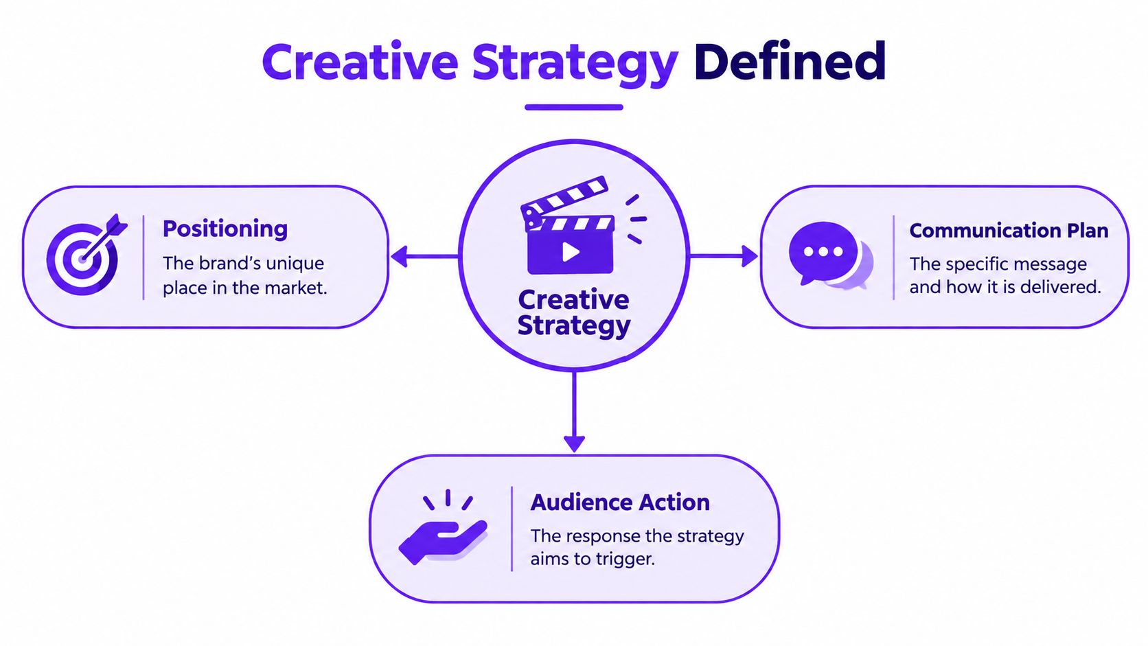 A diagram explaining creative strategy, highlighting positioning, communication plan, and audience action components in a clear visual.