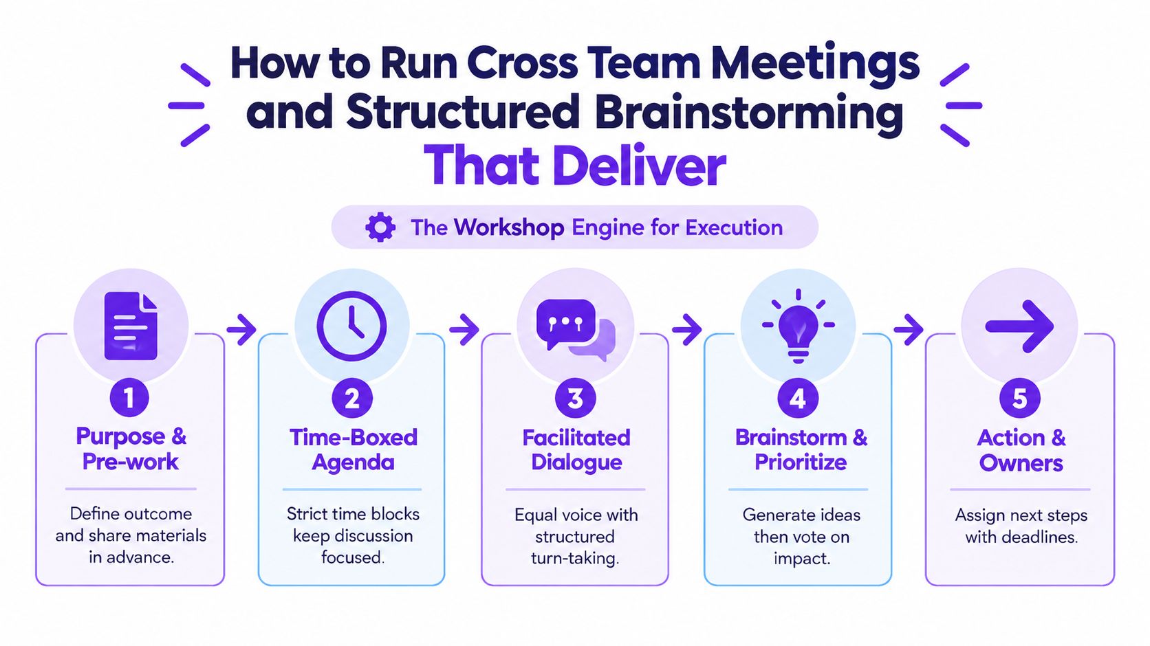 A diagram outlining a five-step process for conducting effective cross-team meetings and structured brainstorming sessions.